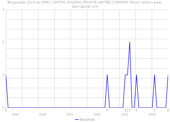 Búsquedas 2024 de KPMG CAPITAL HOLDING PRIVATE LIMITED COMPANY (Reino Unido) 