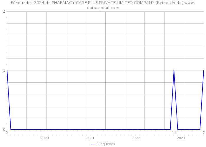 Búsquedas 2024 de PHARMACY CARE PLUS PRIVATE LIMITED COMPANY (Reino Unido) 