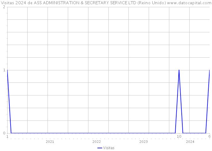 Visitas 2024 de ASS ADMINISTRATION & SECRETARY SERVICE LTD (Reino Unido) 