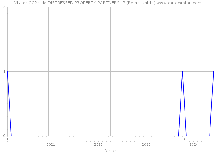 Visitas 2024 de DISTRESSED PROPERTY PARTNERS LP (Reino Unido) 