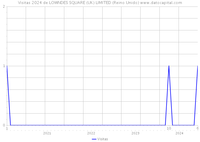 Visitas 2024 de LOWNDES SQUARE (UK) LIMITED (Reino Unido) 