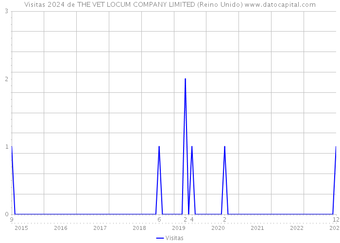 Visitas 2024 de THE VET LOCUM COMPANY LIMITED (Reino Unido) 