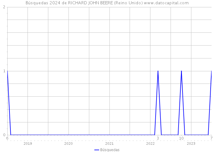 Búsquedas 2024 de RICHARD JOHN BEERE (Reino Unido) 