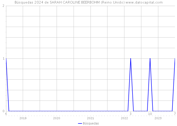 Búsquedas 2024 de SARAH CAROLINE BEERBOHM (Reino Unido) 