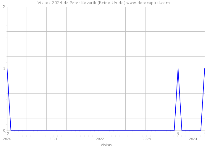 Visitas 2024 de Peter Kovarik (Reino Unido) 