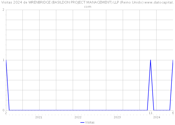 Visitas 2024 de WRENBRIDGE (BASILDON PROJECT MANAGEMENT) LLP (Reino Unido) 