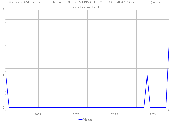 Visitas 2024 de CSK ELECTRICAL HOLDINGS PRIVATE LIMITED COMPANY (Reino Unido) 