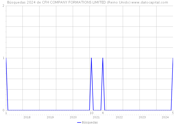 Búsquedas 2024 de CFH COMPANY FORMATIONS LIMITED (Reino Unido) 