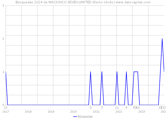 Búsquedas 2024 de MACKINCO SEVEN LIMITED (Reino Unido) 