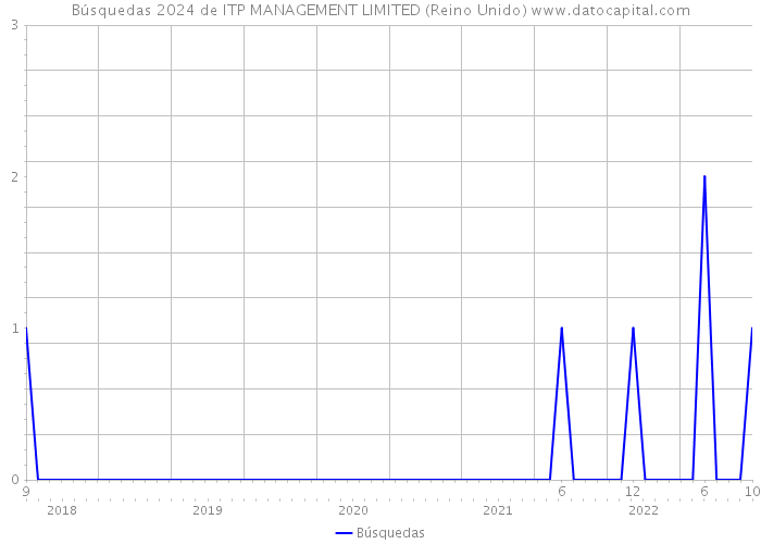 Búsquedas 2024 de ITP MANAGEMENT LIMITED (Reino Unido) 