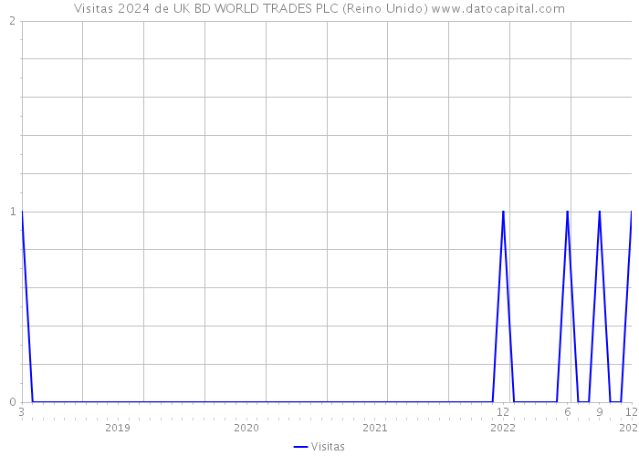 Visitas 2024 de UK BD WORLD TRADES PLC (Reino Unido) 