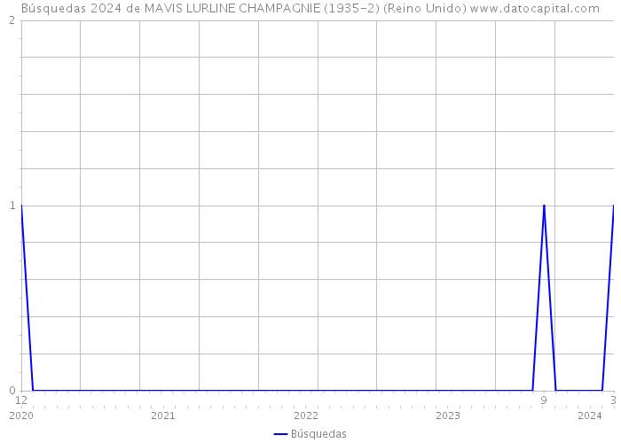 Búsquedas 2024 de MAVIS LURLINE CHAMPAGNIE (1935-2) (Reino Unido) 