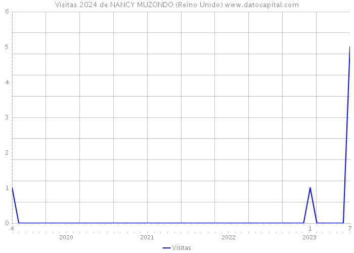 Visitas 2024 de NANCY MUZONDO (Reino Unido) 