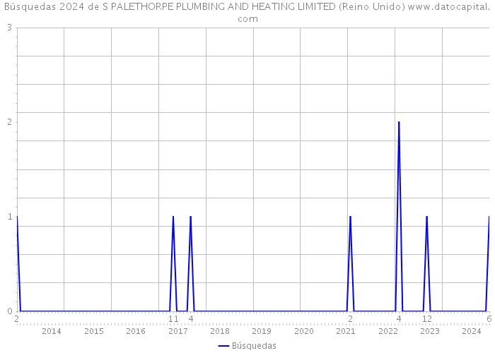 Búsquedas 2024 de S PALETHORPE PLUMBING AND HEATING LIMITED (Reino Unido) 