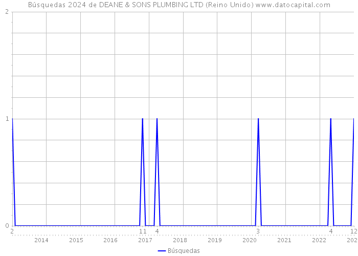 Búsquedas 2024 de DEANE & SONS PLUMBING LTD (Reino Unido) 
