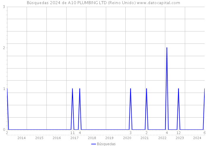 Búsquedas 2024 de A10 PLUMBING LTD (Reino Unido) 