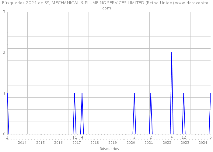 Búsquedas 2024 de BSJ MECHANICAL & PLUMBING SERVICES LIMITED (Reino Unido) 