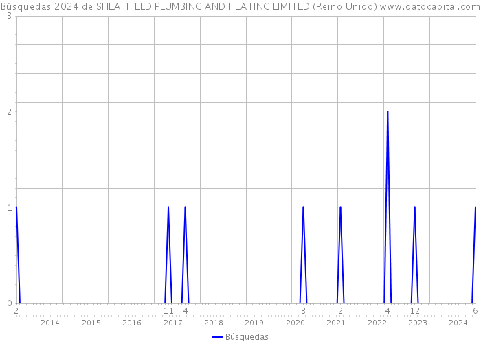 Búsquedas 2024 de SHEAFFIELD PLUMBING AND HEATING LIMITED (Reino Unido) 