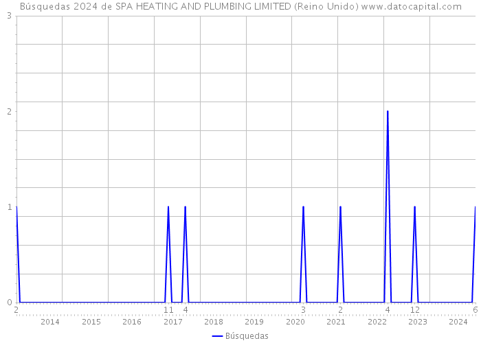 Búsquedas 2024 de SPA HEATING AND PLUMBING LIMITED (Reino Unido) 
