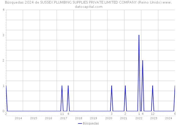 Búsquedas 2024 de SUSSEX PLUMBING SUPPLIES PRIVATE LIMITED COMPANY (Reino Unido) 