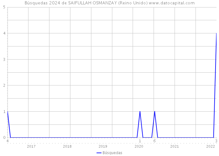 Búsquedas 2024 de SAIFULLAH OSMANZAY (Reino Unido) 