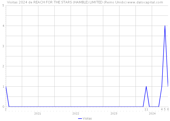 Visitas 2024 de REACH FOR THE STARS (HAMBLE) LIMITED (Reino Unido) 