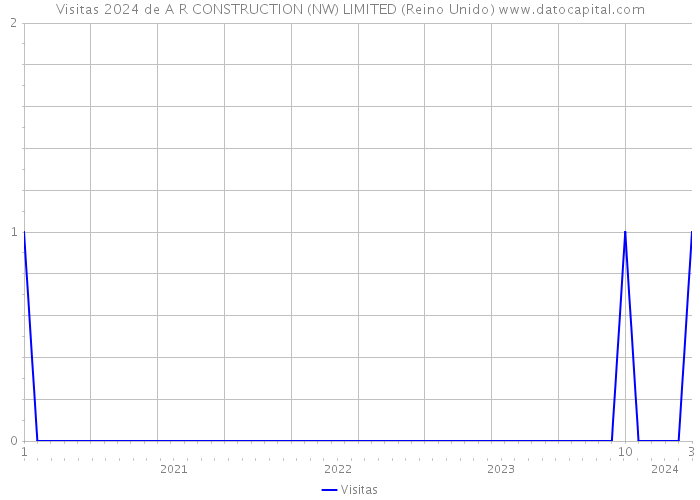 Visitas 2024 de A R CONSTRUCTION (NW) LIMITED (Reino Unido) 