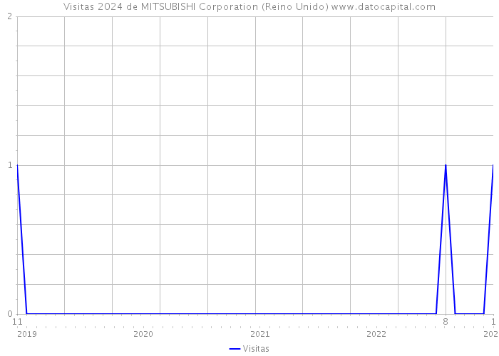 Visitas 2024 de MITSUBISHI Corporation (Reino Unido) 