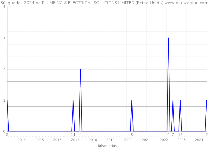 Búsquedas 2024 de PLUMBING & ELECTRICAL SOLUTIONS LIMITED (Reino Unido) 