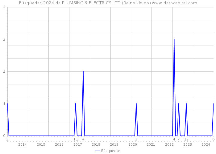 Búsquedas 2024 de PLUMBING & ELECTRICS LTD (Reino Unido) 