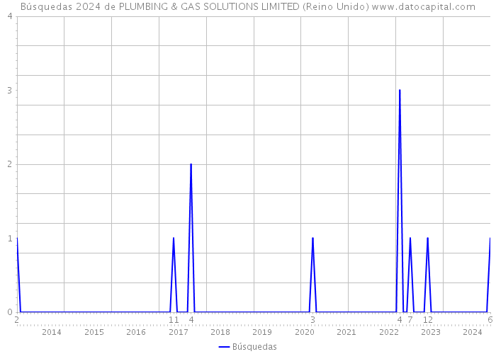 Búsquedas 2024 de PLUMBING & GAS SOLUTIONS LIMITED (Reino Unido) 