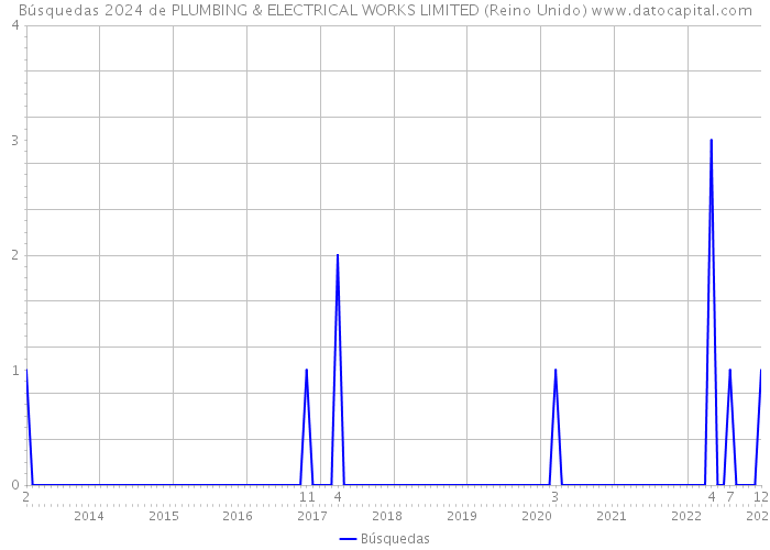 Búsquedas 2024 de PLUMBING & ELECTRICAL WORKS LIMITED (Reino Unido) 