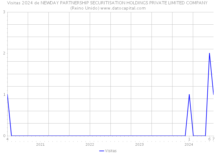 Visitas 2024 de NEWDAY PARTNERSHIP SECURITISATION HOLDINGS PRIVATE LIMITED COMPANY (Reino Unido) 