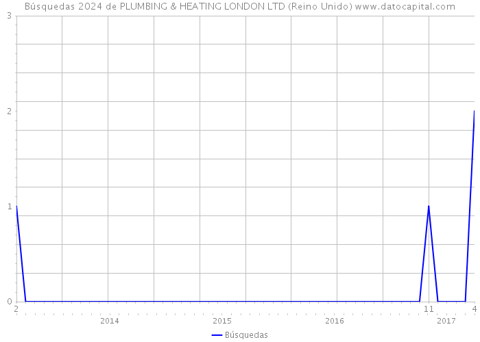 Búsquedas 2024 de PLUMBING & HEATING LONDON LTD (Reino Unido) 