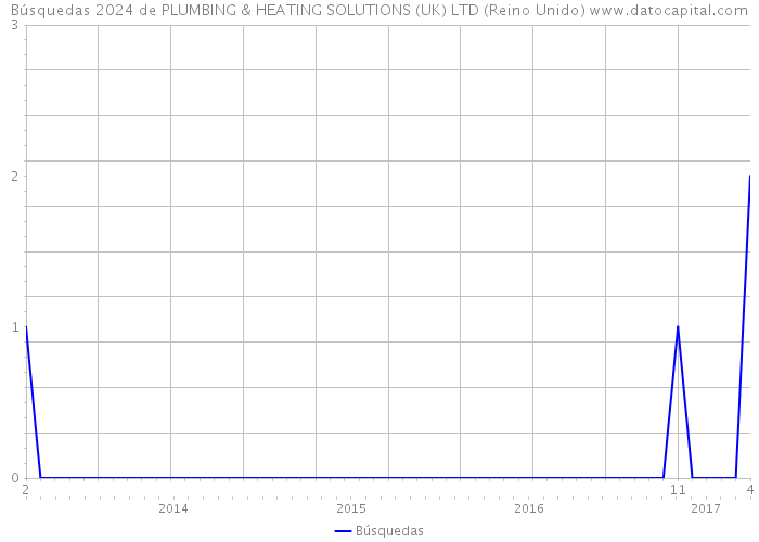 Búsquedas 2024 de PLUMBING & HEATING SOLUTIONS (UK) LTD (Reino Unido) 