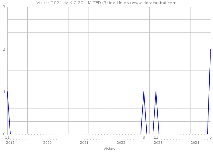 Visitas 2024 de K G 20 LIMITED (Reino Unido) 