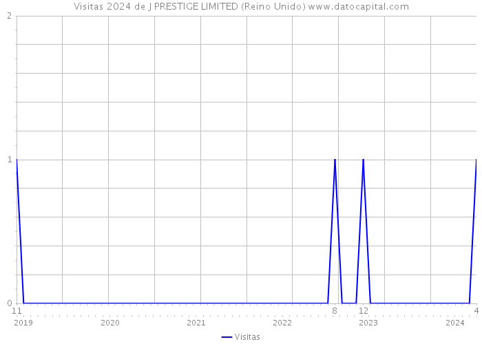 Visitas 2024 de J PRESTIGE LIMITED (Reino Unido) 