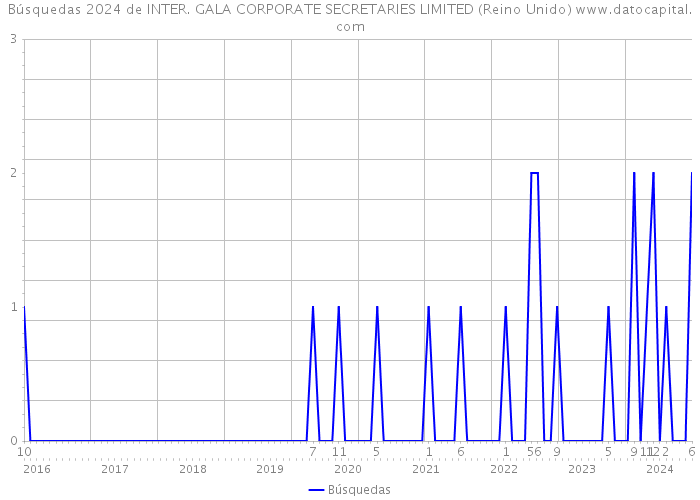 Búsquedas 2024 de INTER. GALA CORPORATE SECRETARIES LIMITED (Reino Unido) 