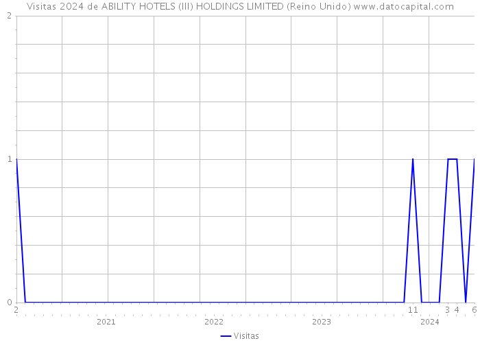 Visitas 2024 de ABILITY HOTELS (III) HOLDINGS LIMITED (Reino Unido) 