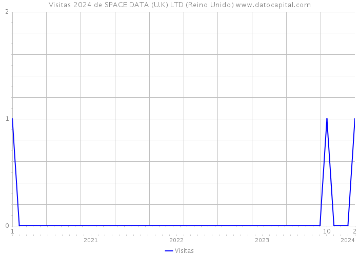 Visitas 2024 de SPACE DATA (U.K) LTD (Reino Unido) 