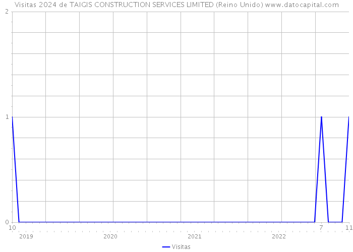 Visitas 2024 de TAIGIS CONSTRUCTION SERVICES LIMITED (Reino Unido) 