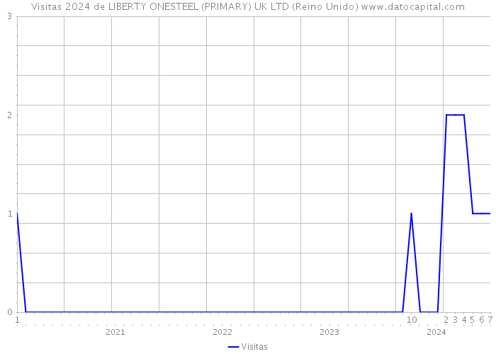 Visitas 2024 de LIBERTY ONESTEEL (PRIMARY) UK LTD (Reino Unido) 