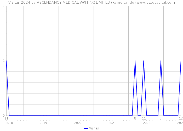 Visitas 2024 de ASCENDANCY MEDICAL WRITING LIMITED (Reino Unido) 