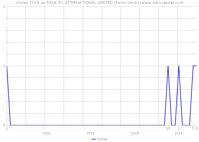 Visitas 2024 de RANK RX INTERNATIONAL LIMITED (Reino Unido) 