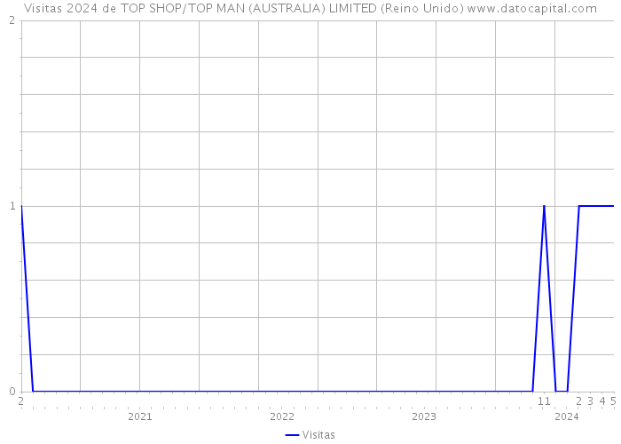 Visitas 2024 de TOP SHOP/TOP MAN (AUSTRALIA) LIMITED (Reino Unido) 