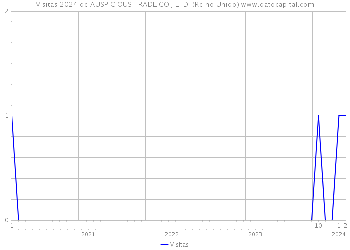 Visitas 2024 de AUSPICIOUS TRADE CO., LTD. (Reino Unido) 