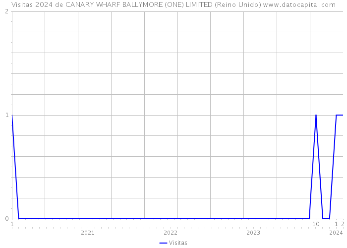 Visitas 2024 de CANARY WHARF BALLYMORE (ONE) LIMITED (Reino Unido) 