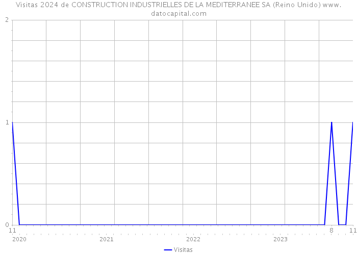 Visitas 2024 de CONSTRUCTION INDUSTRIELLES DE LA MEDITERRANEE SA (Reino Unido) 