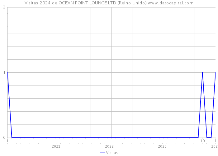 Visitas 2024 de OCEAN POINT LOUNGE LTD (Reino Unido) 