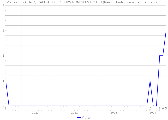 Visitas 2024 de IQ CAPITAL DIRECTORS NOMINEES LIMTED (Reino Unido) 